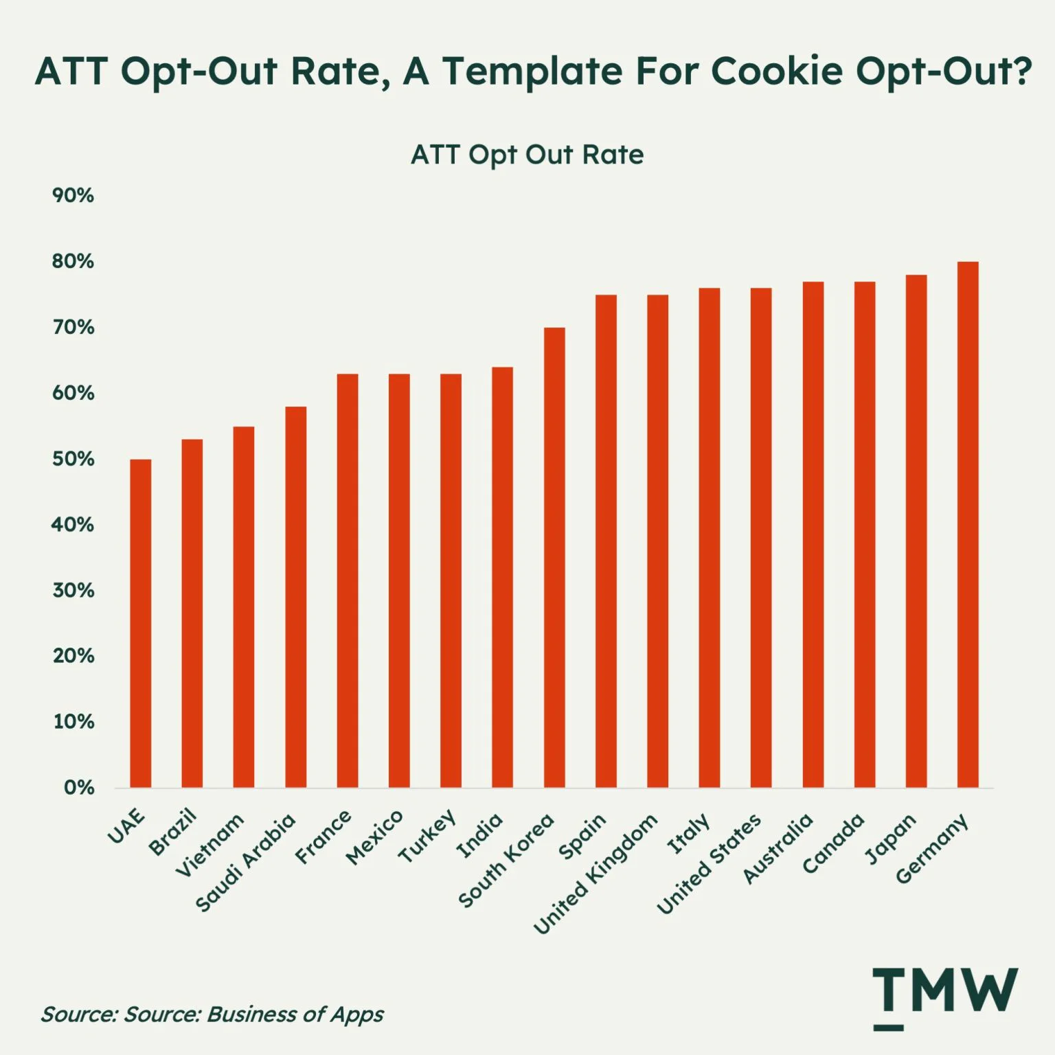 Bar chart comparing ATT opt-out rates across 15 countries.