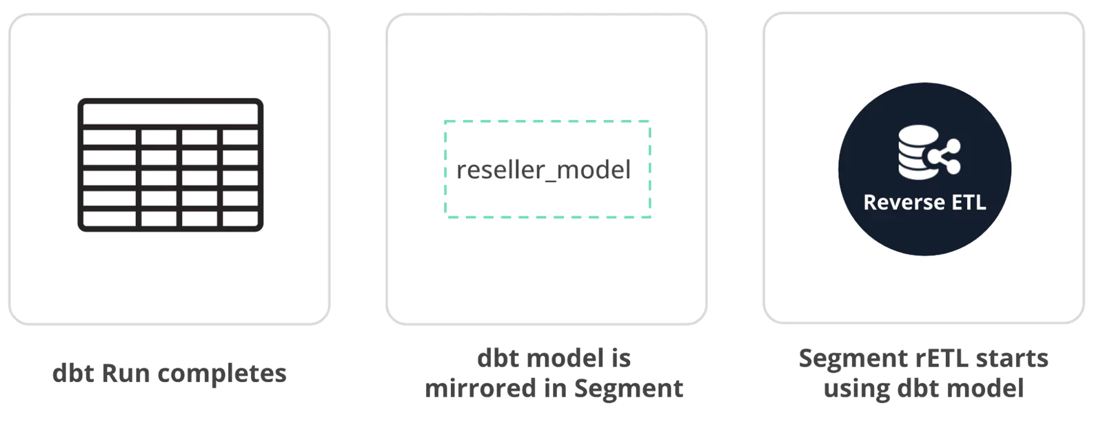 Three-step process of dbt model integration with Segment and Reverse ETL usage starting from dbt run.