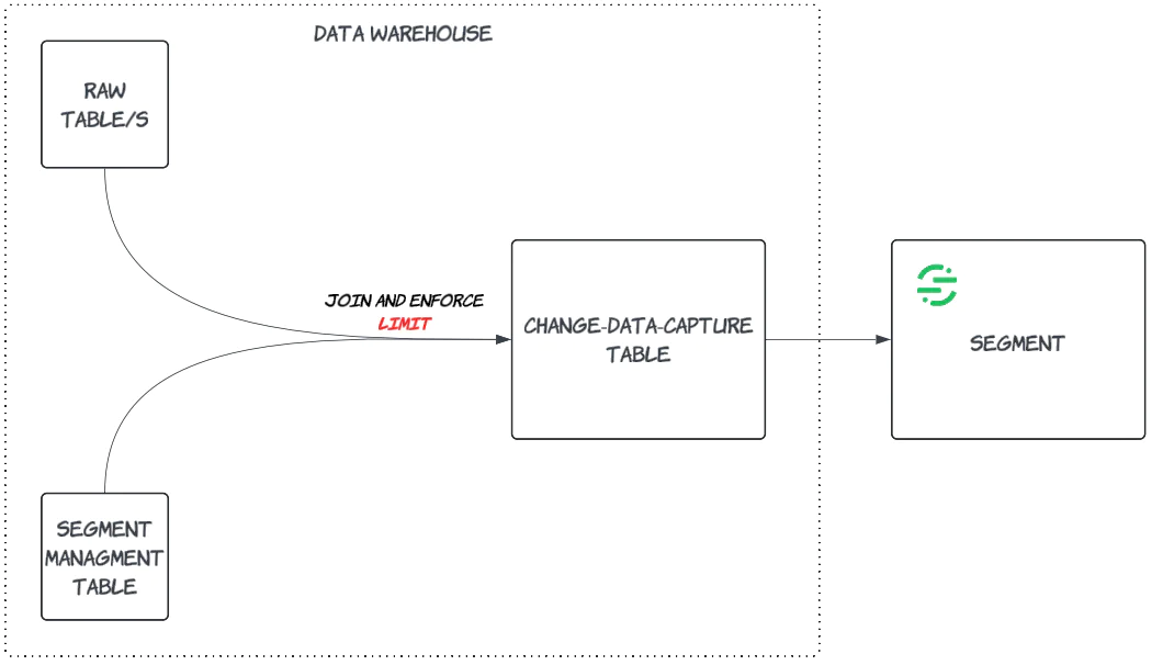Diagram showing data warehouse flow from raw tables to change-data-capture table to segment.