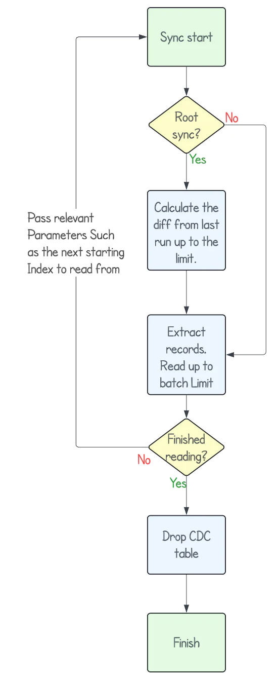Flowchart illustrating steps from starting sync, calculating differences, extracting records, to finishing sync.