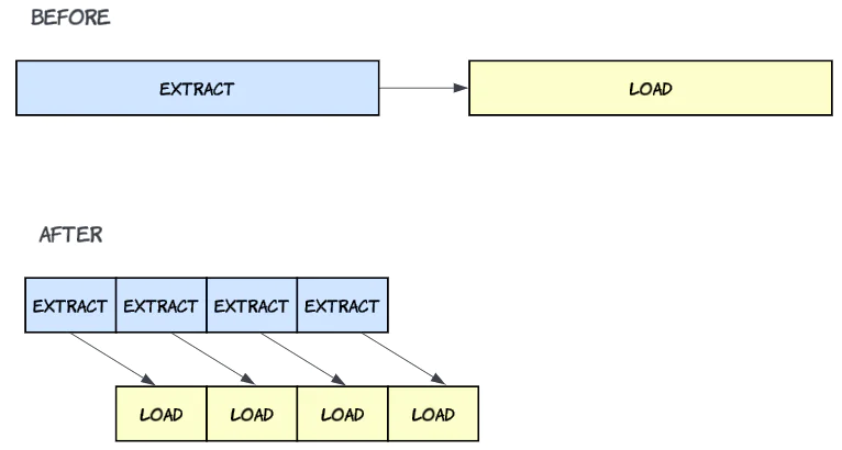 Before and After Diagram of ETL Process Workflow