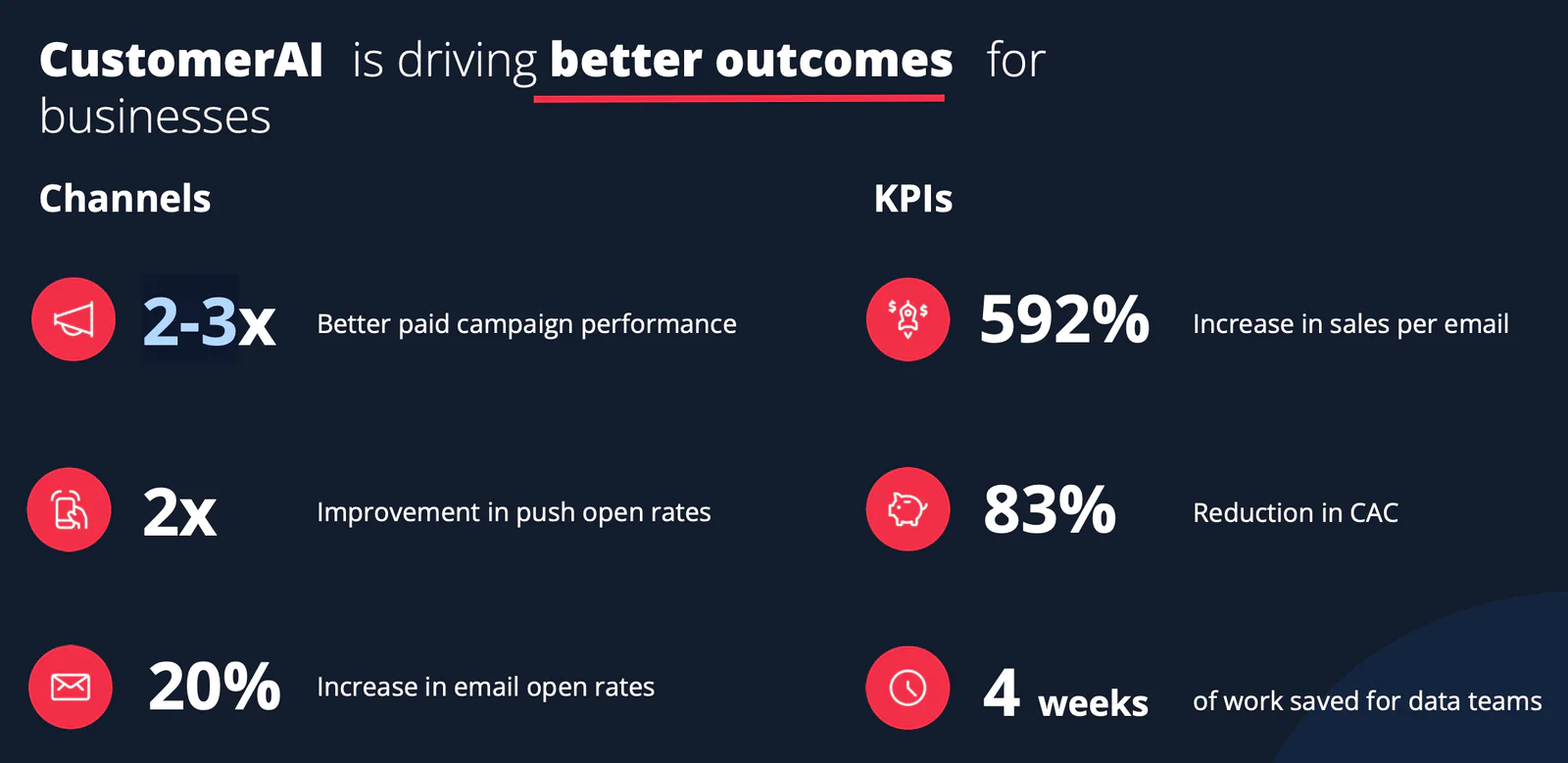 CustomerAI performance metrics showing channels and KPIs including improved campaign results and reduced costs.