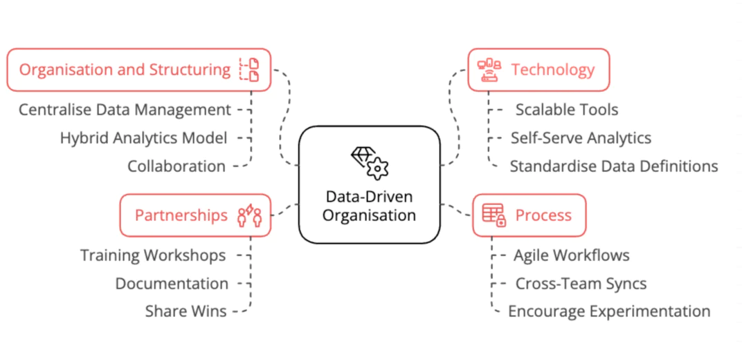 Diagram depicting components needed for a data-driven organization