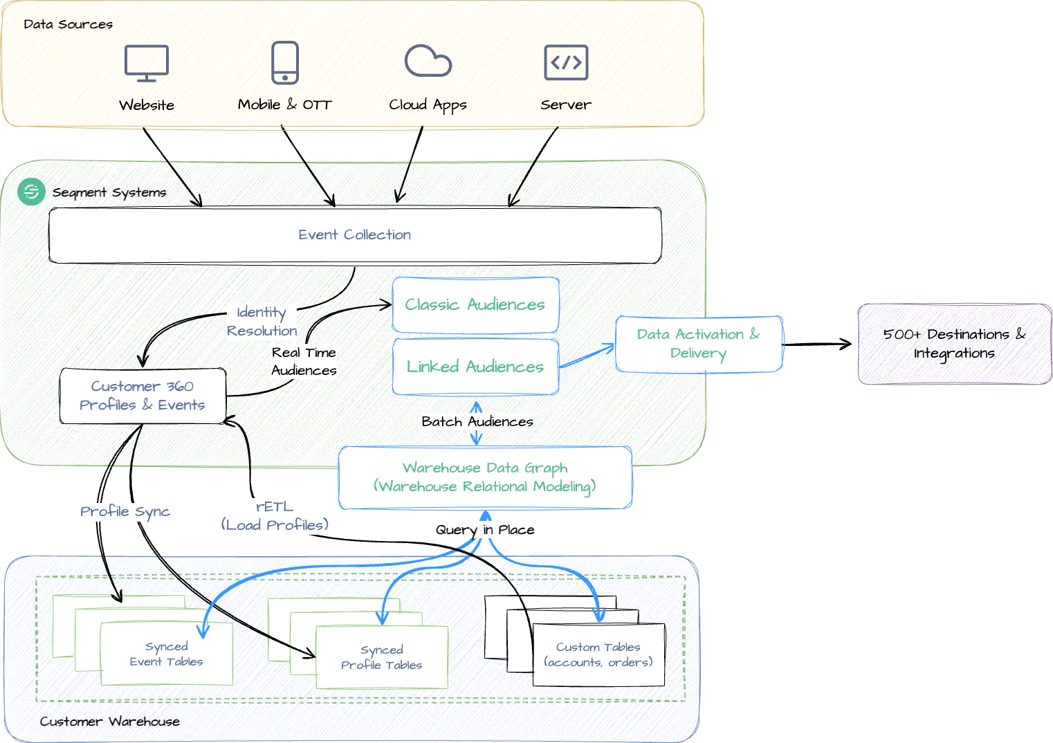Diagram showing data flow from sources to event collection, audiences, data warehouses, and destinations.