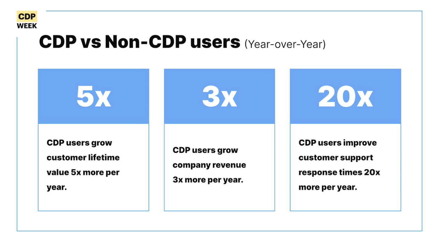 CDP vs Non-CDP Growth