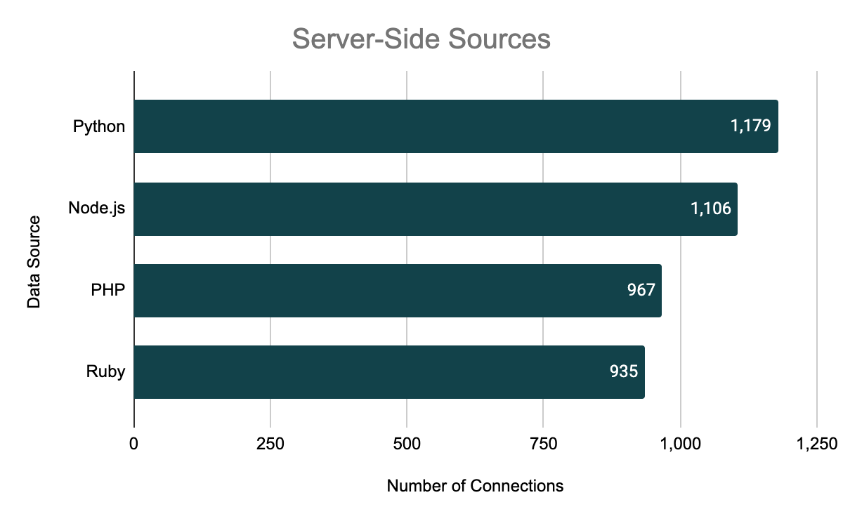 What data can a CDP handle 3