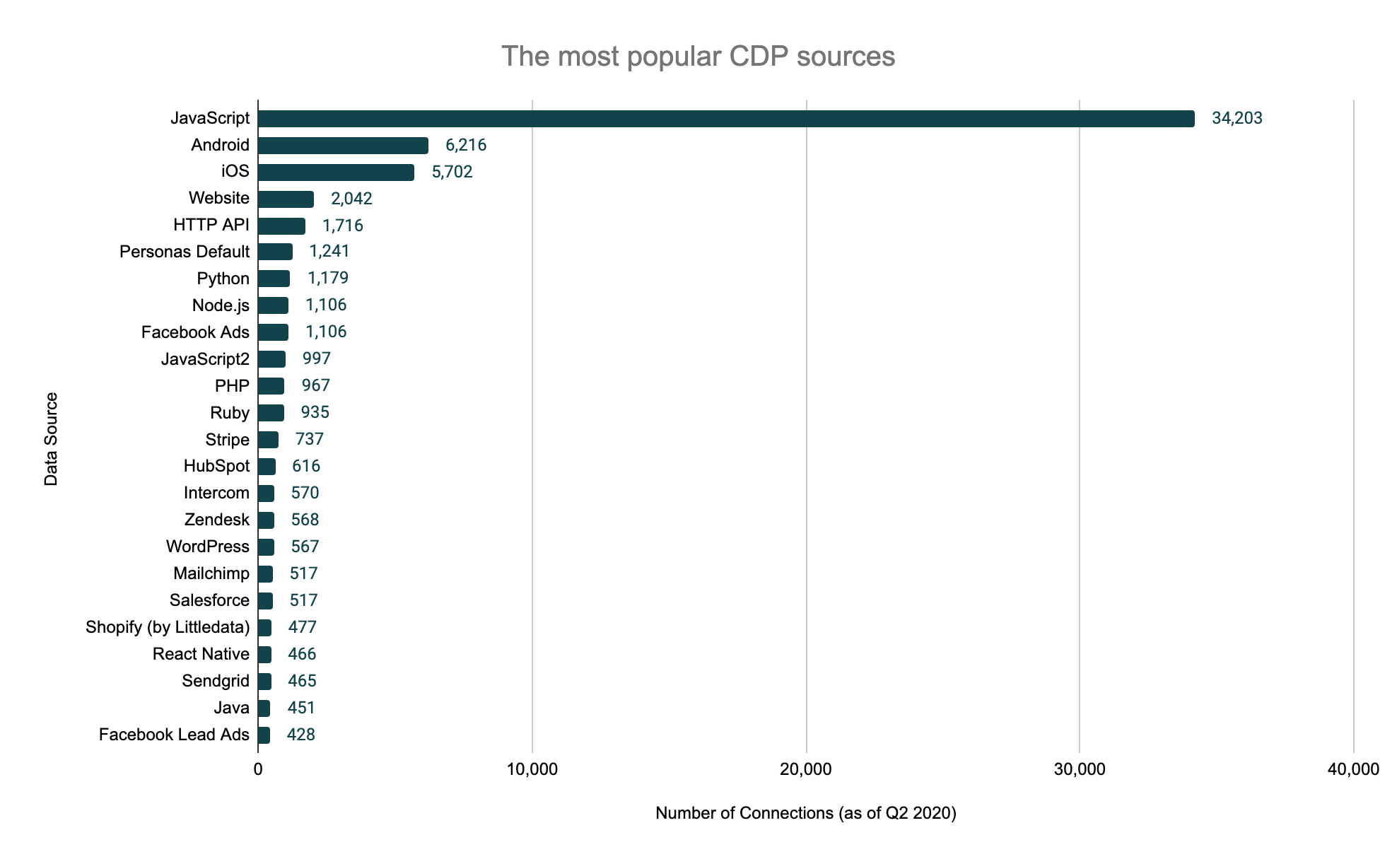 What data can a CDP handle?