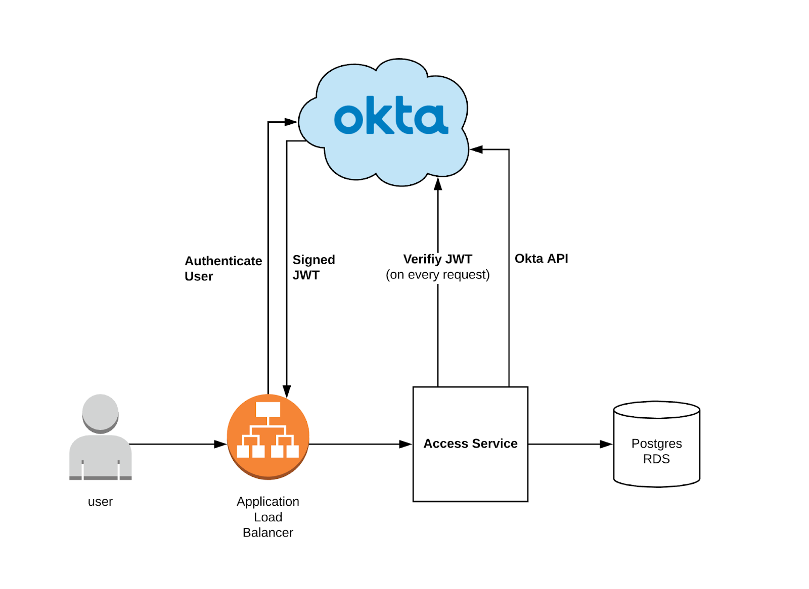 access service architecture