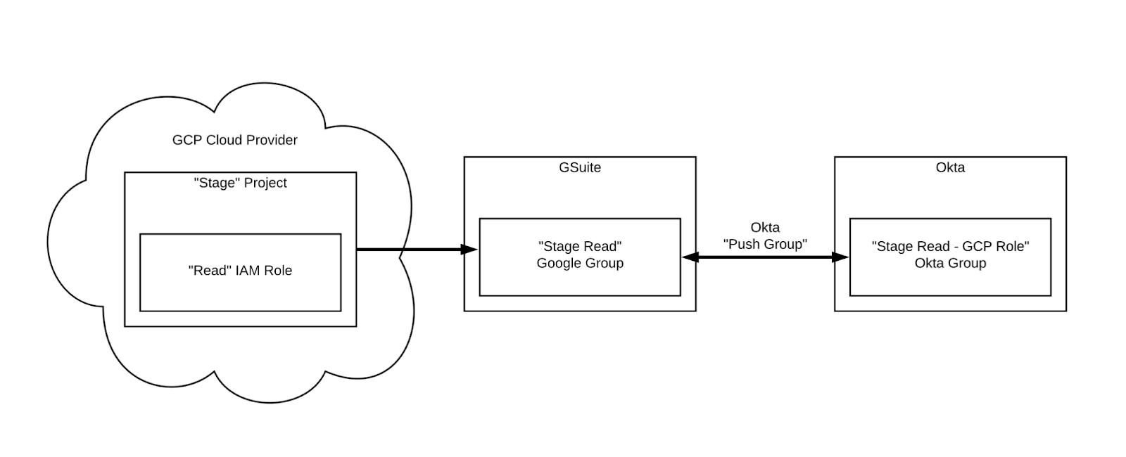 gcp architecture