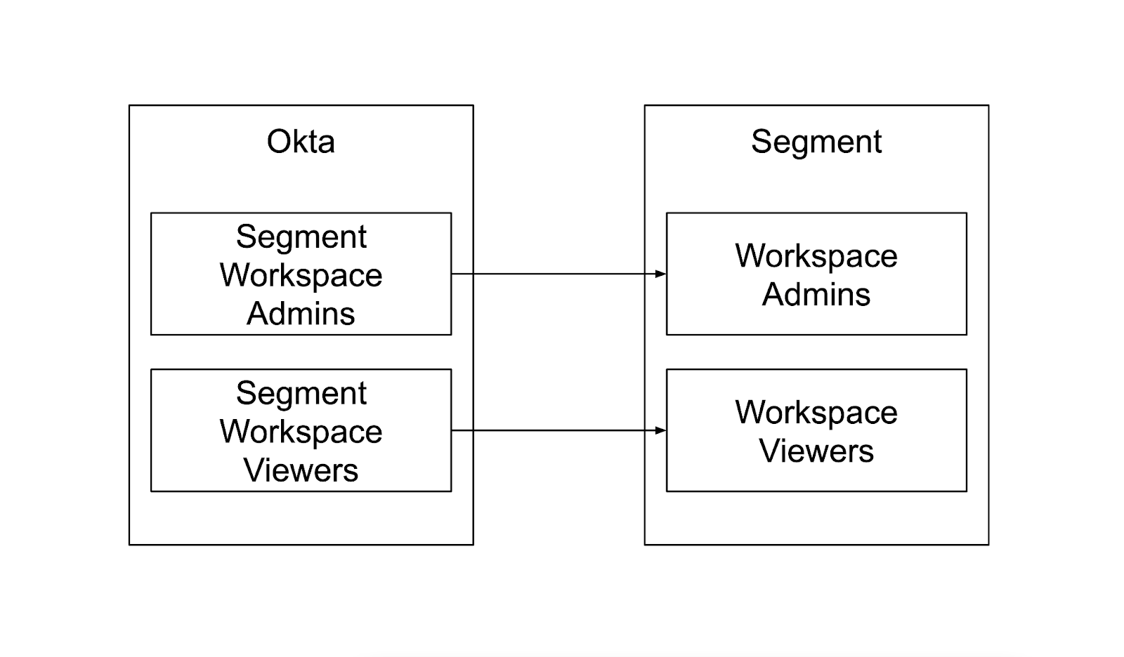 okta to segment scim