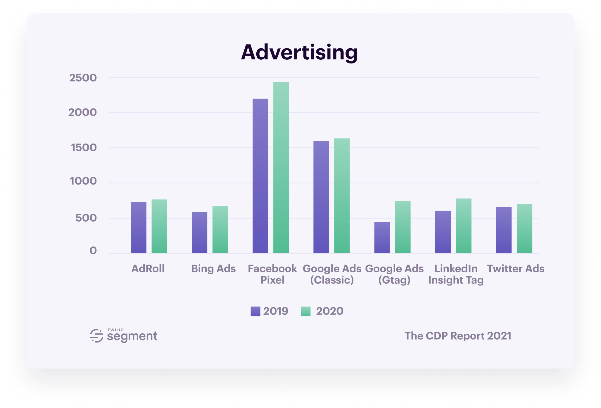 The Customer Data Platform Report