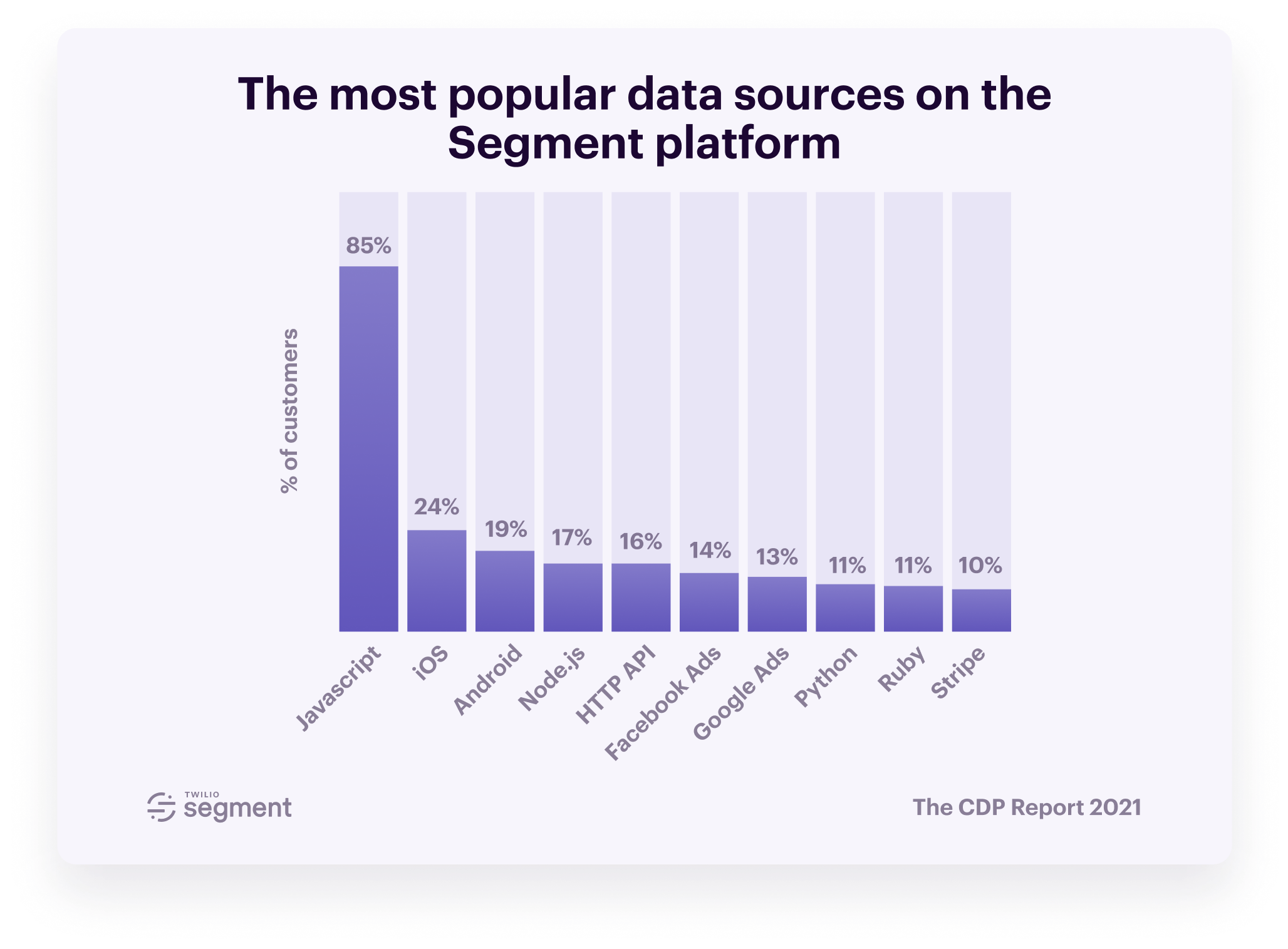 The Customer Data Platform Report