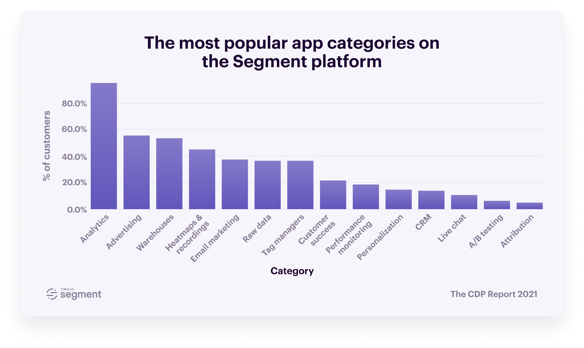 7Customer-Data-Platform-Report-2021