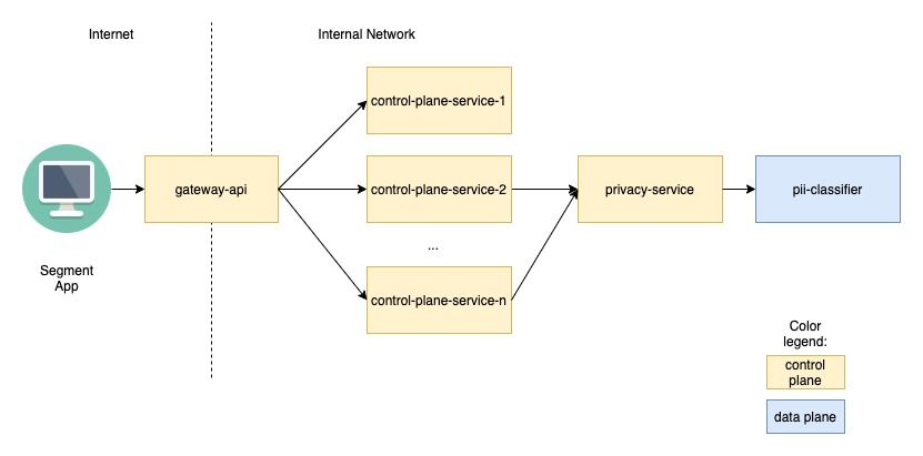 Updated architecture showing interactions with the PII Access feature