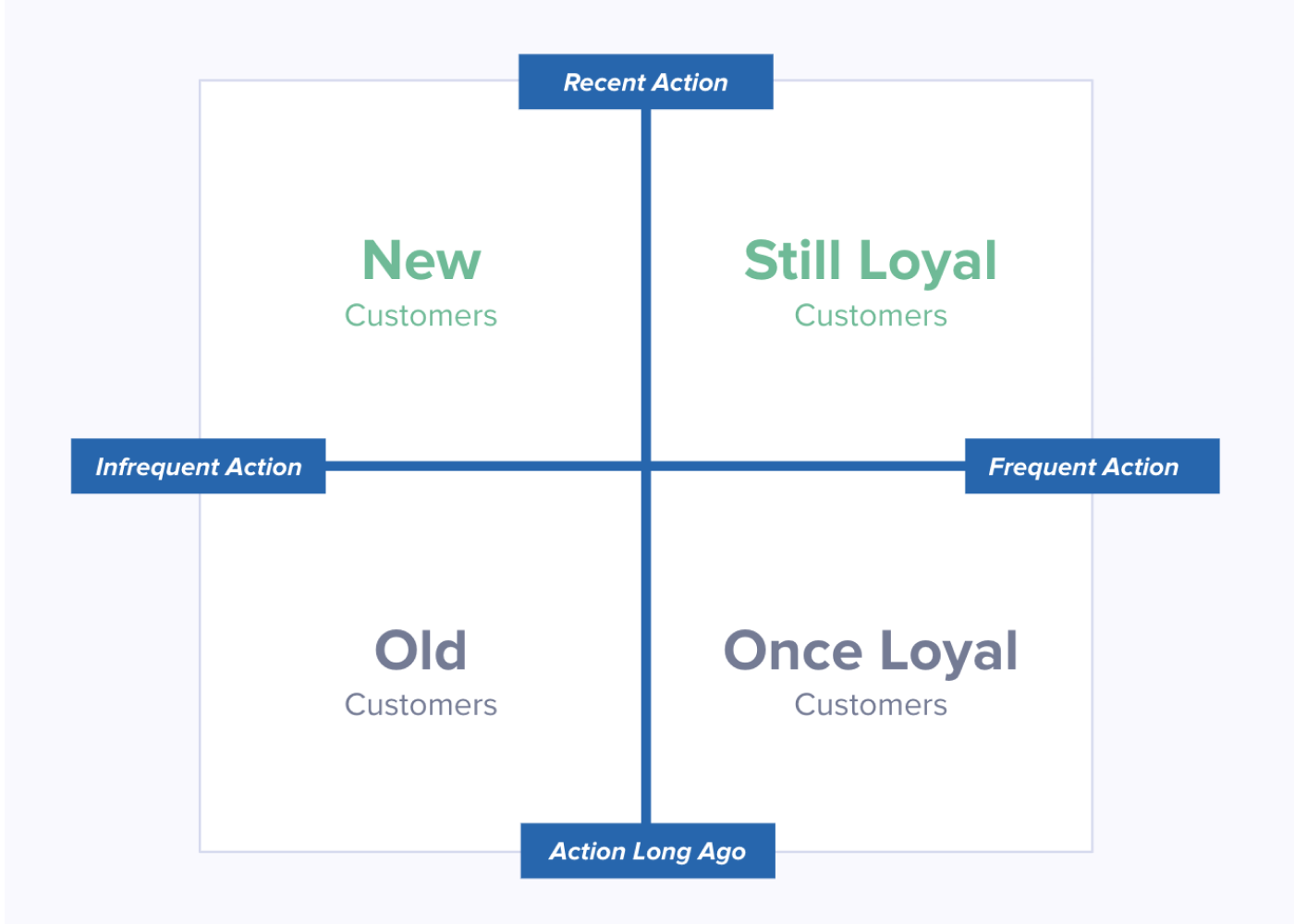 Loyalty Segments