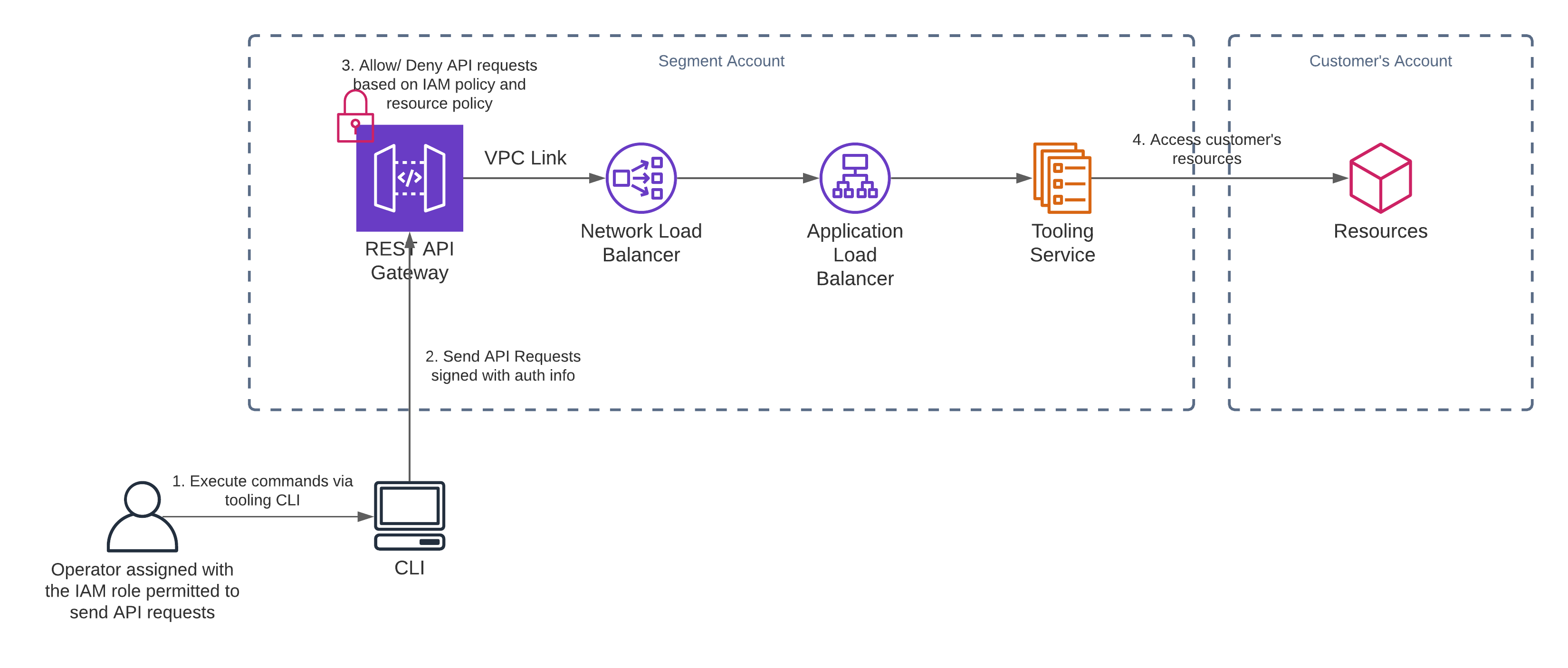 Blog Post - Data Lakes Tooling V2