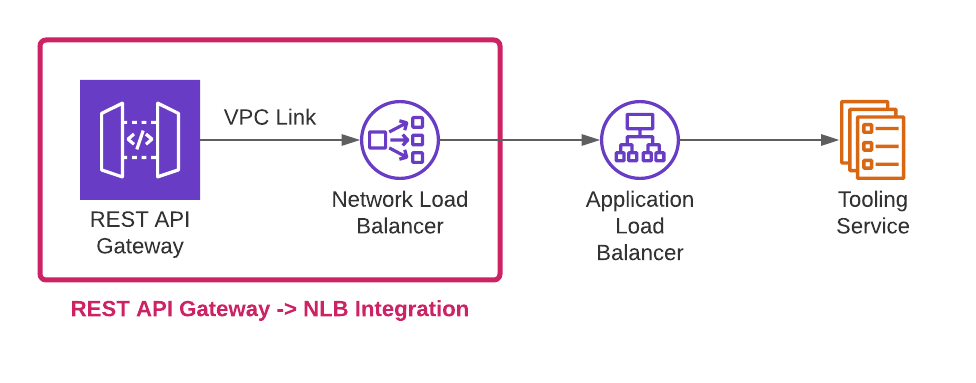 Blog Post - Data Lakes Tooling V2 (API GW-NLB)