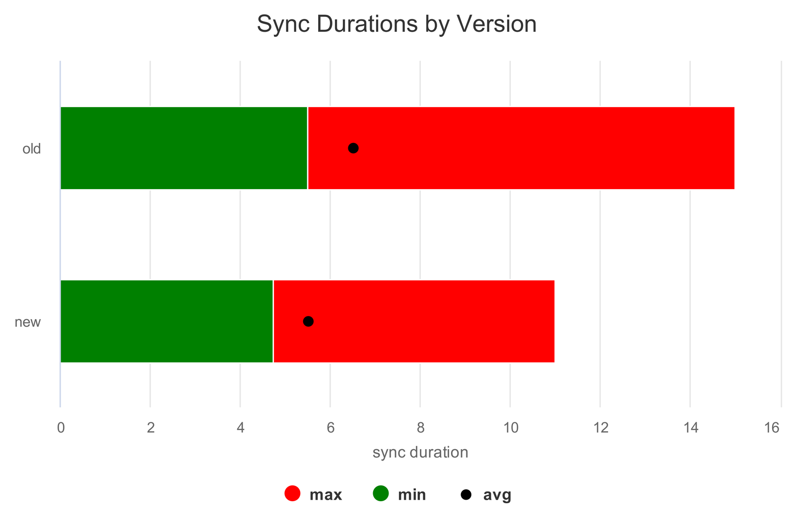 sync durations