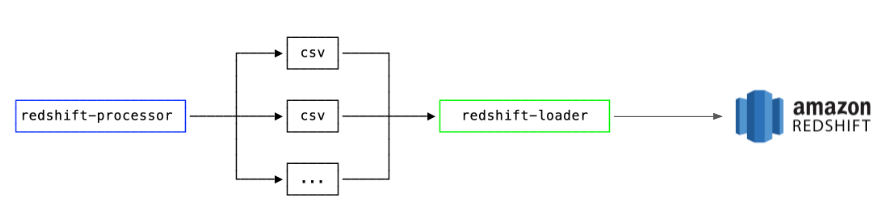Redshift Sync Process
