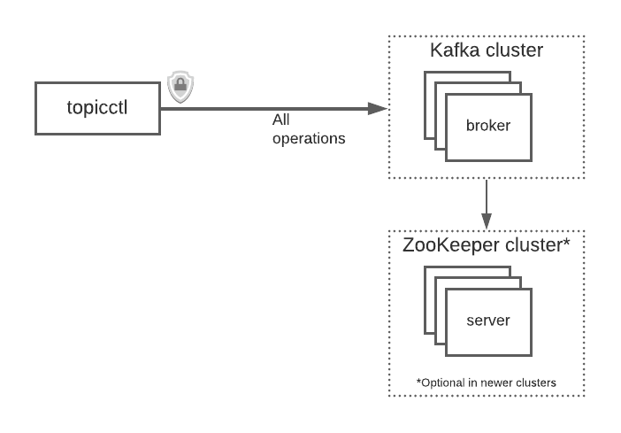 Topicctl v1 architecture