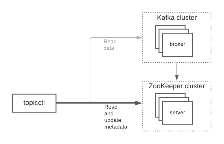 Topicctl original architecture