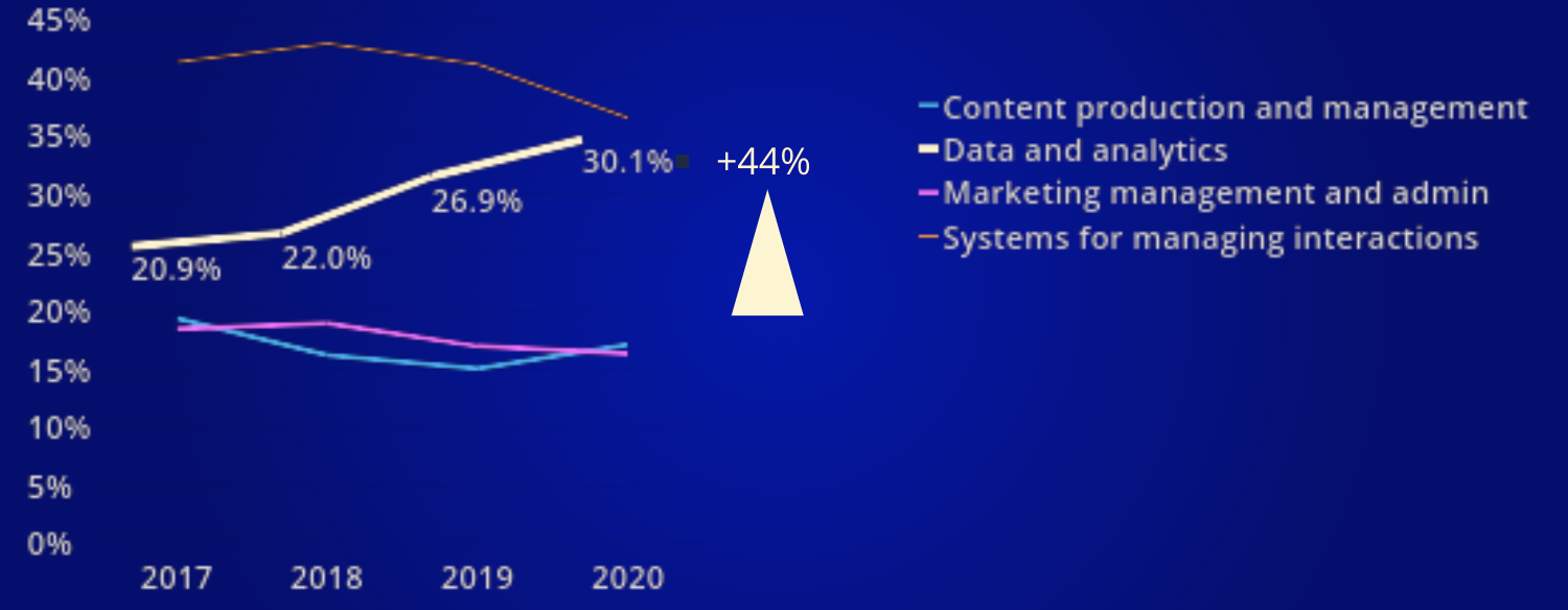 IDC analysis of market technology