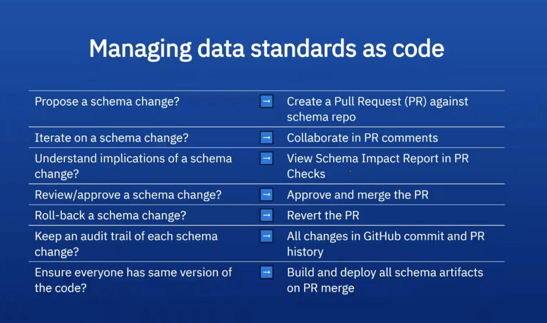 IBM-managing-data-as-code