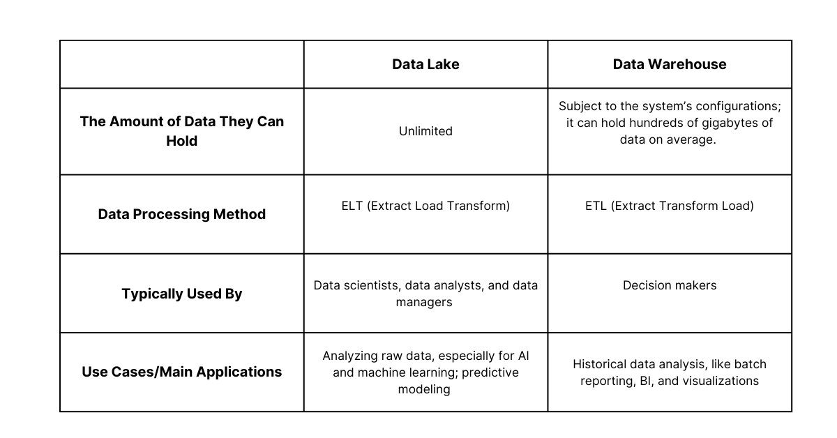 Data-Lakes-vs-Warehouses