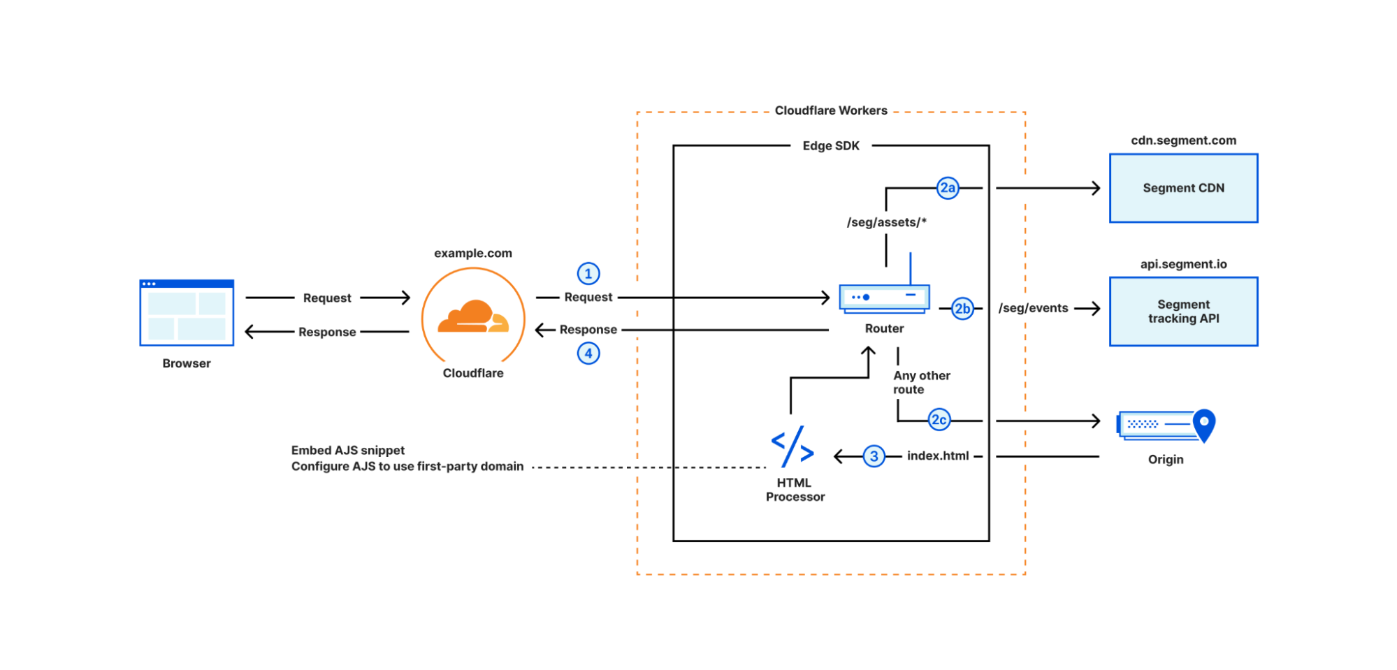 edge-sdk-figure-2