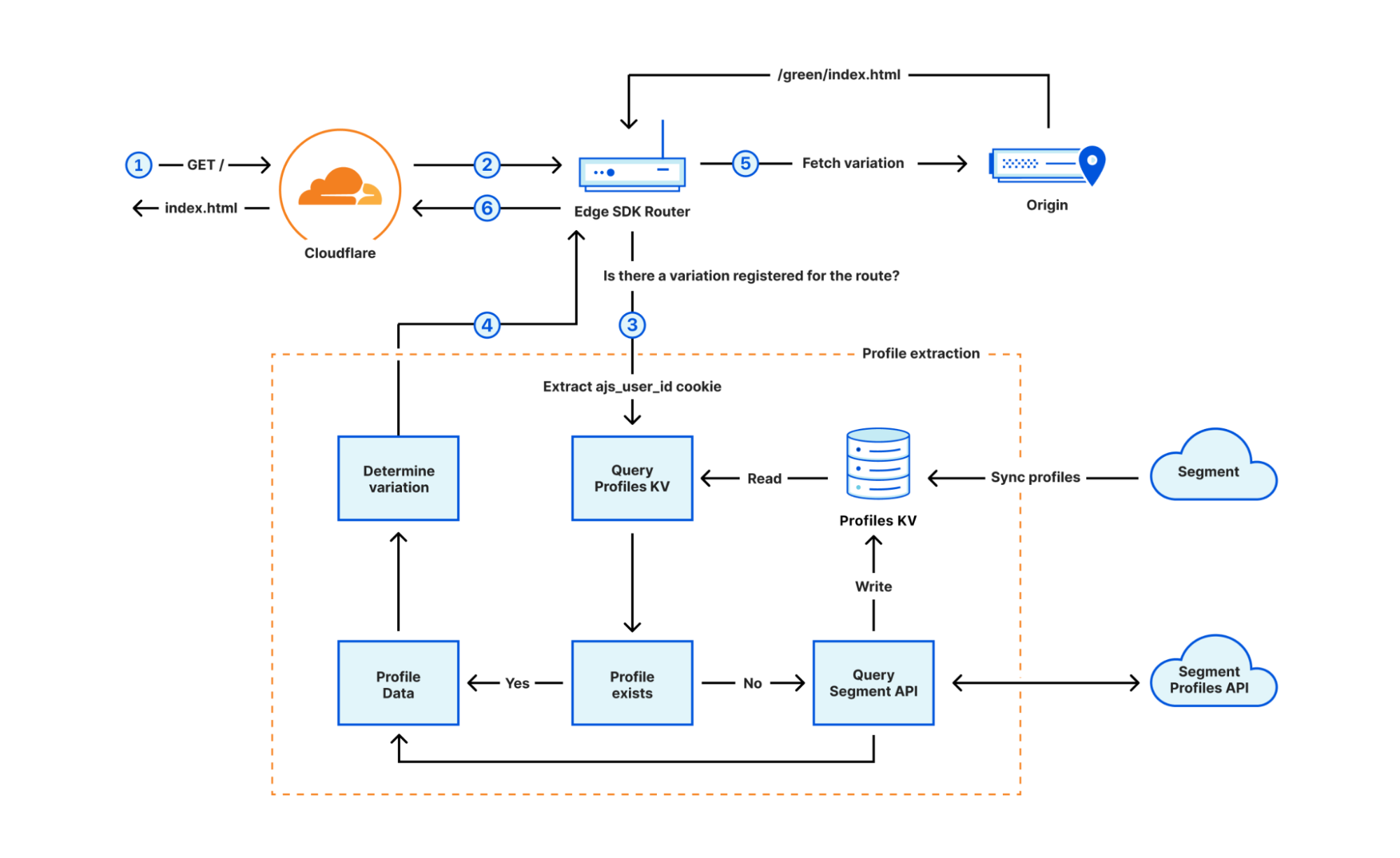 edge-sdk-figure-3