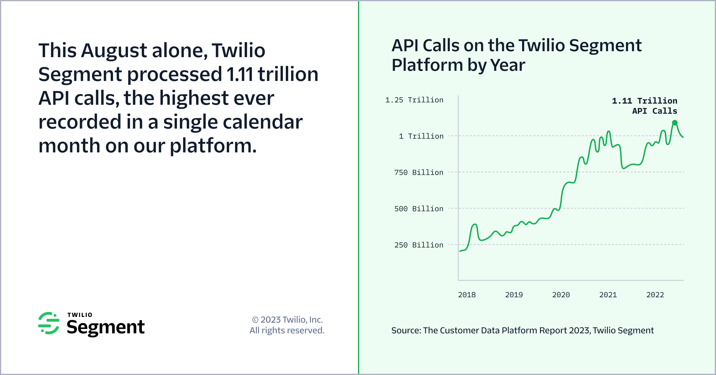 TS CDP Report 2023 PR API Calls on the Twilio Segment Platform by Year