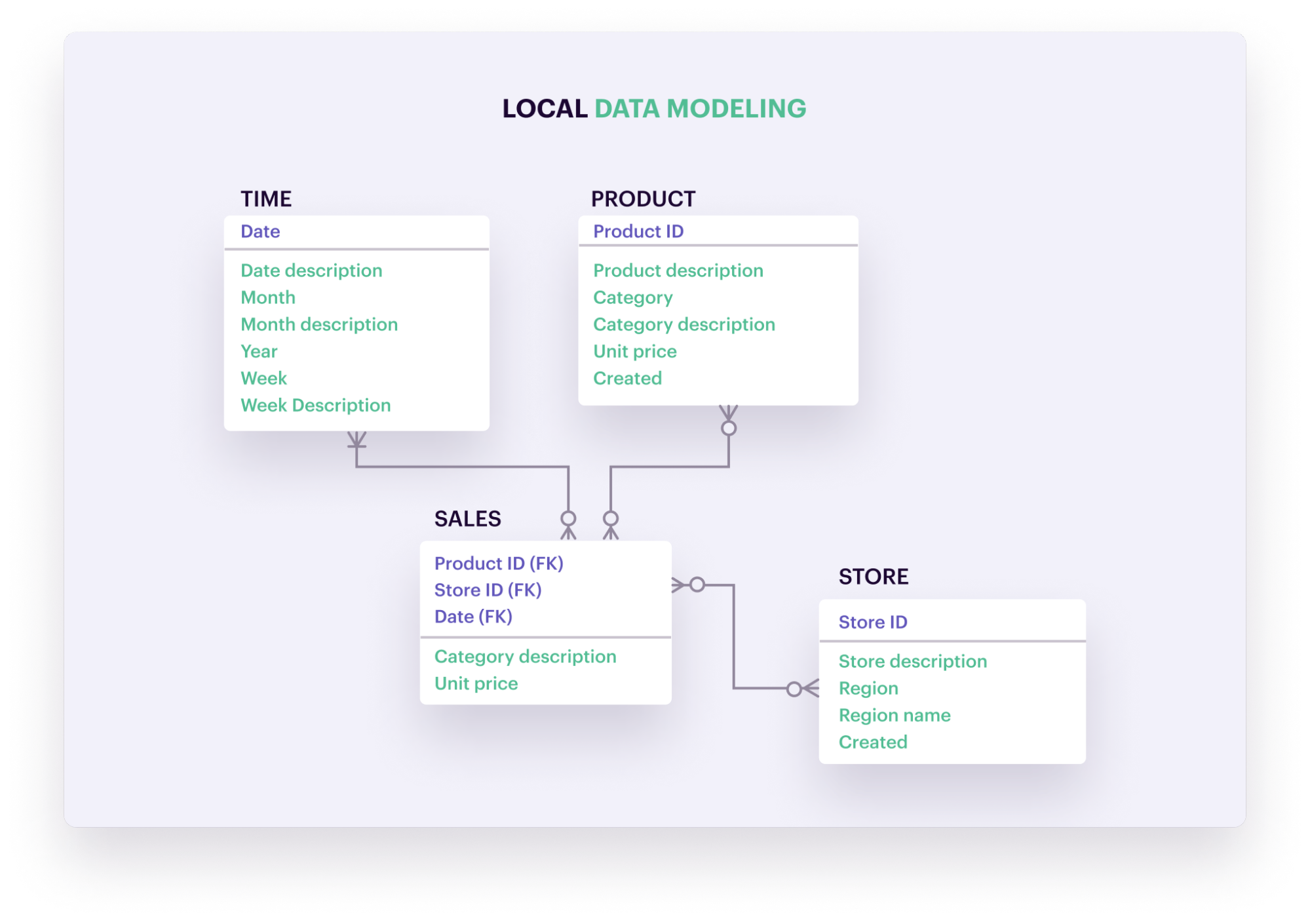 local-data-modeling