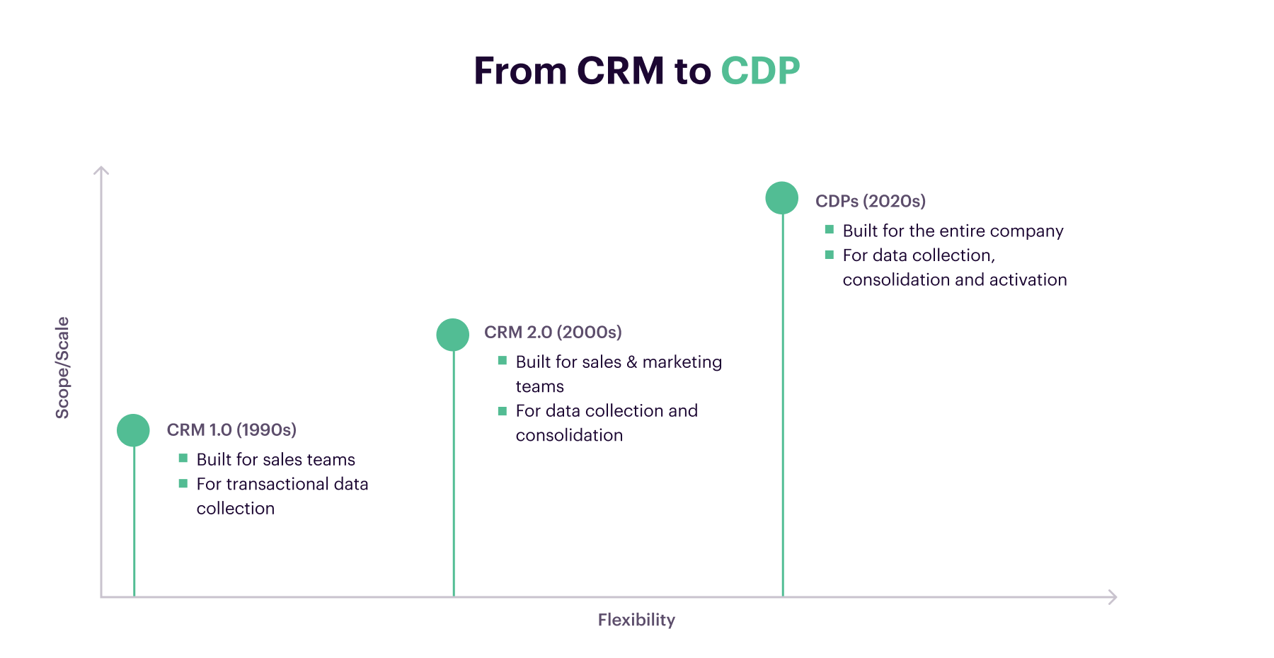 crm-to-cdp