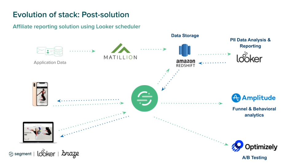 Evolution of stack: Post-solution