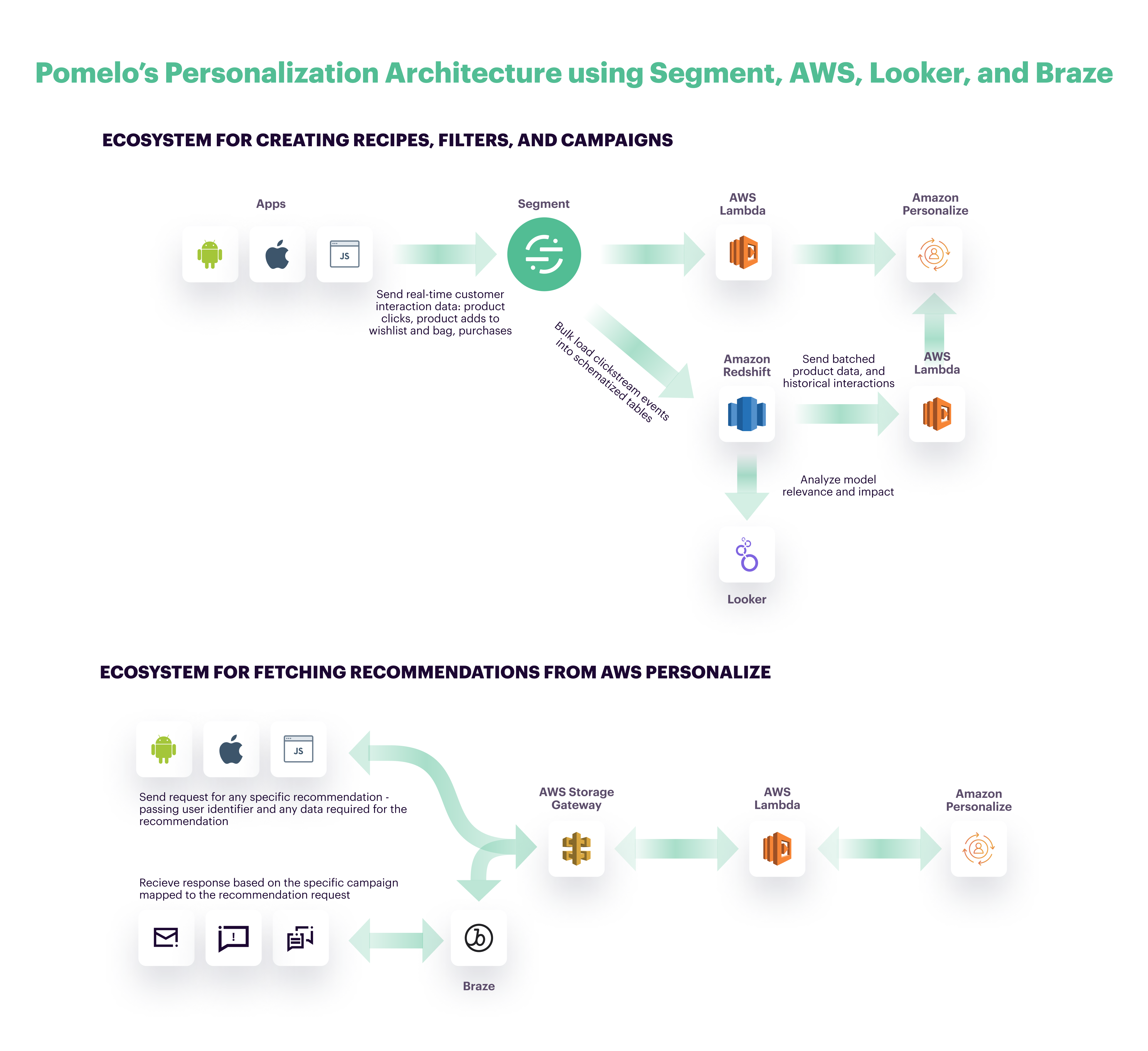 Pomelo Architecture Diagram for Customer Story