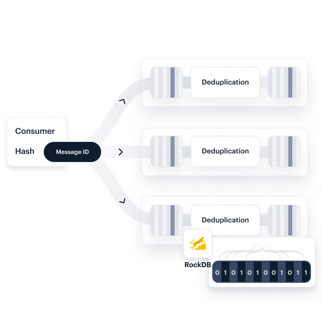 Deduplication messageID segment