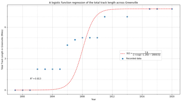 logistic regression