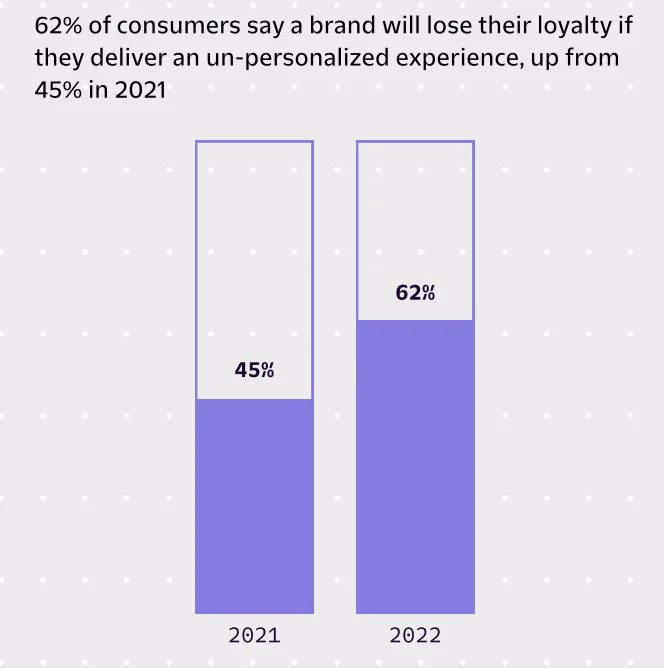 Lose-Loyalty-Personalization-Report-2022