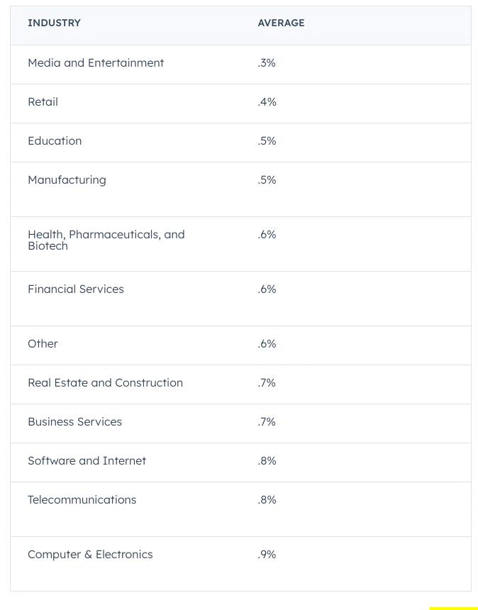hubspot-bounce-rates-by-industry