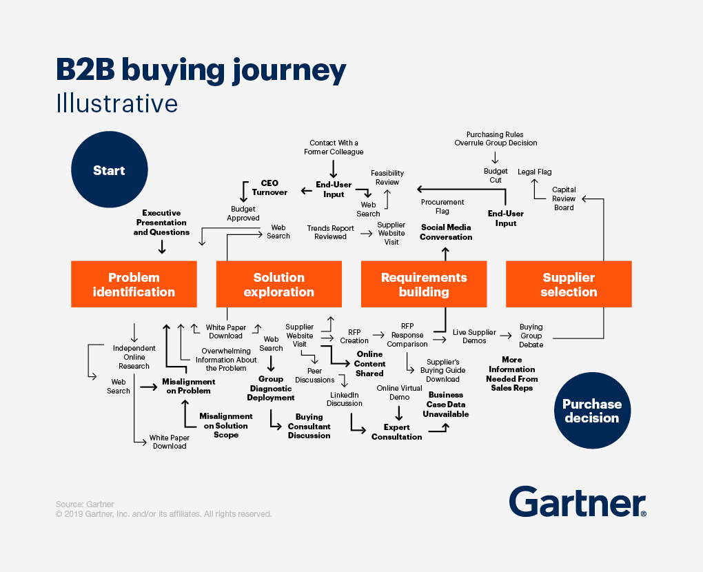 Gartner-b2b-buying-journey