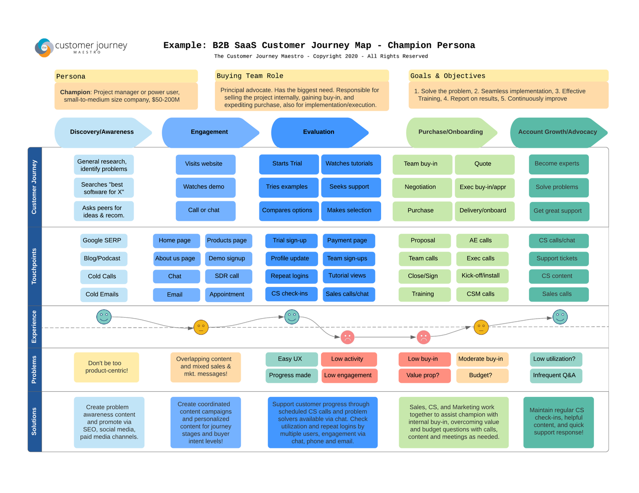 b2b-saas-journey