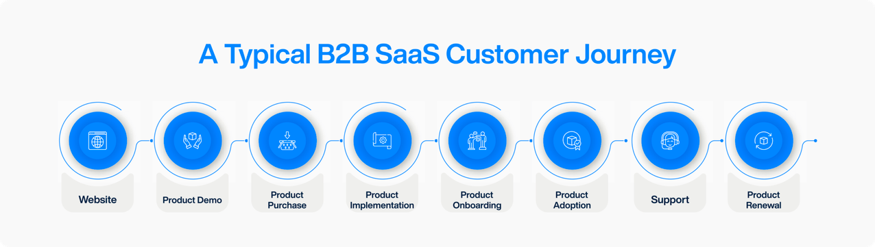 typical-b2b-customer-journey