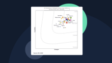 Scatter plot showing US venture investment cycles by industry clusters and investment impact.