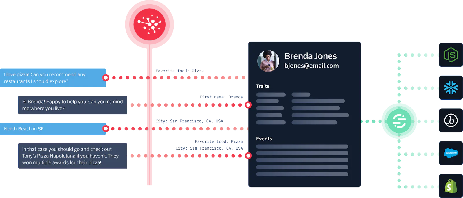 Diagram of an AI chatbot assisting Brenda Jones with pizza place recommendations in San Francisco.