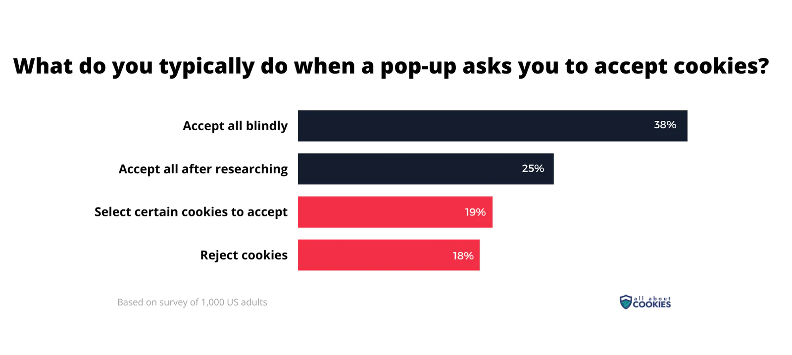 Bar chart showing US adults' responses to cookie pop-ups