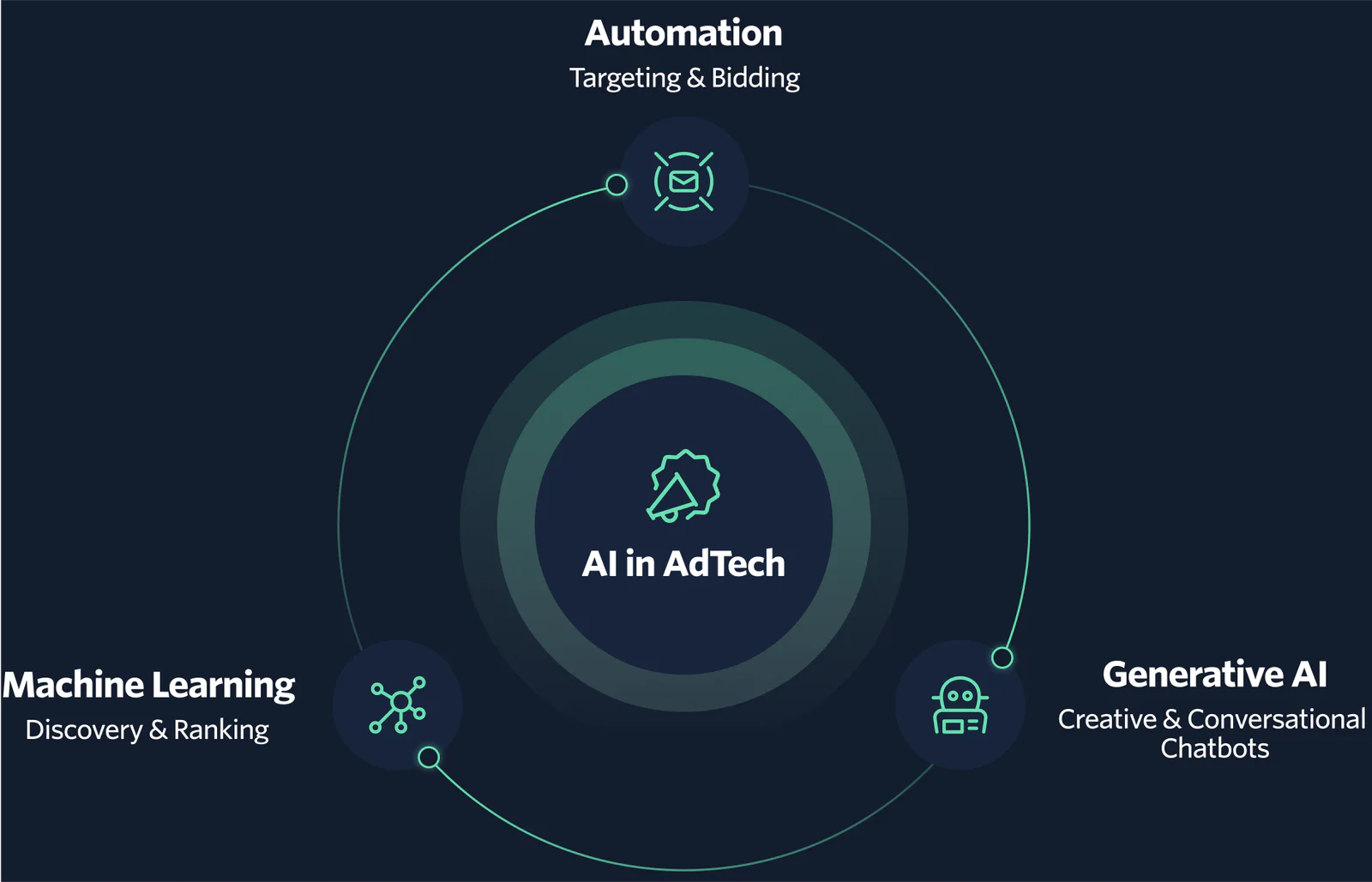 Diagram showing AI in AdTech, highlighting Automation, Machine Learning, and Generative AI.