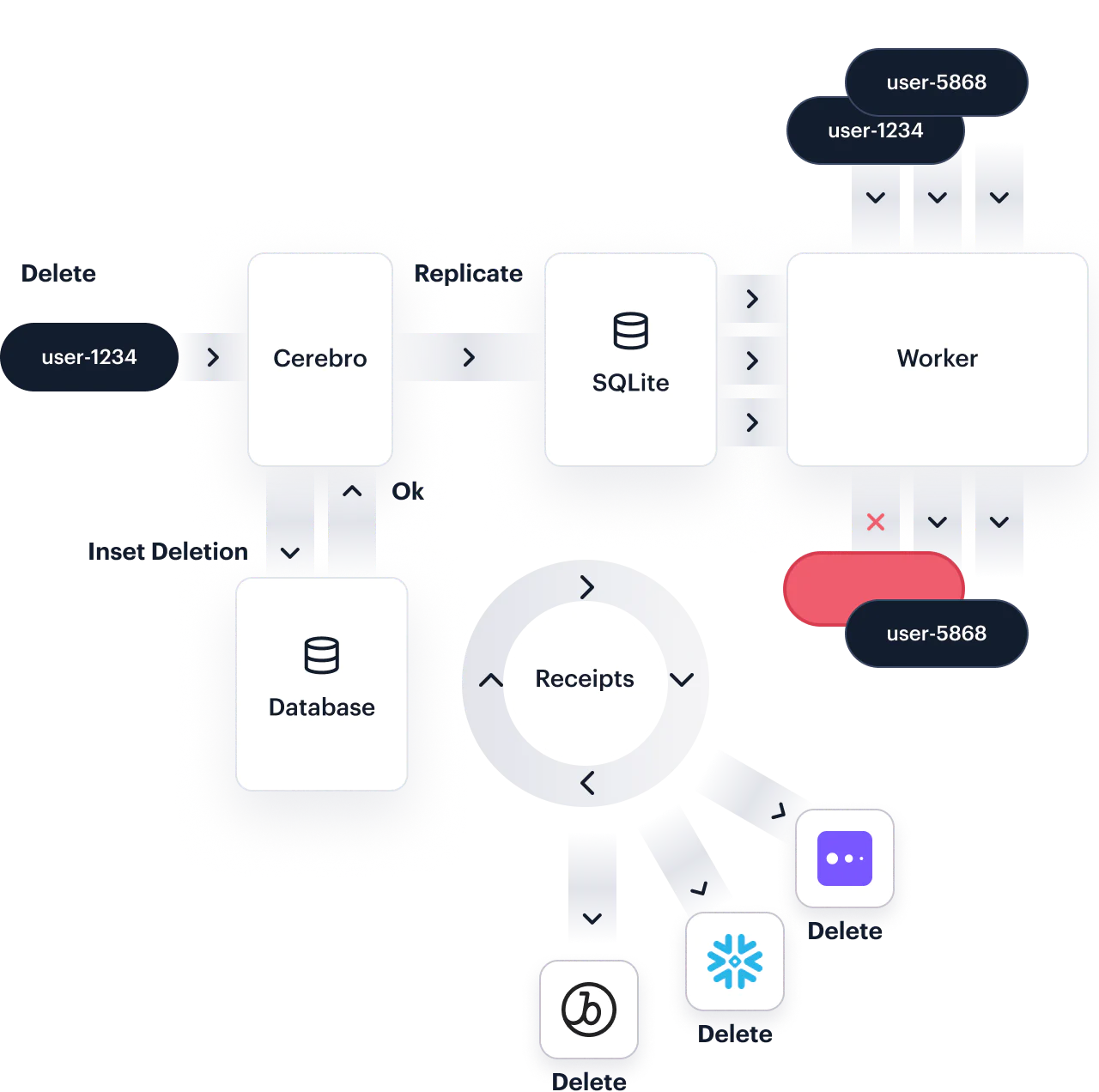 Processing GDPR Suppression