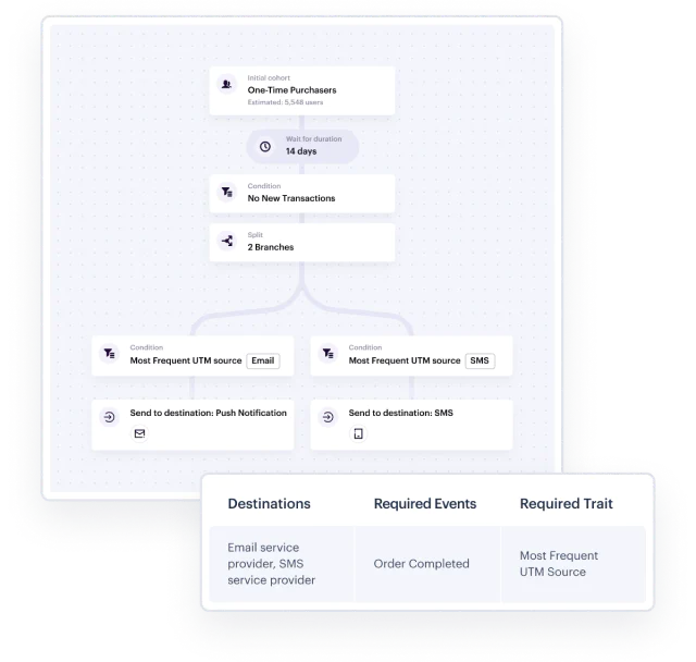 Twilio Engage Customer Journey
