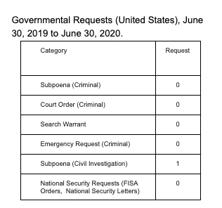 Governmental Requests (United States), June 30, 2019 to June 30, 2020. Governmental Requests (United States), June 30, 2019 to June 30, 2020.