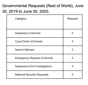 Governmental Requests (Rest of World), June 30, 2019 to June 30, 2020. Governmental Requests (Rest of World), June 30, 2019 to June 30, 2020.